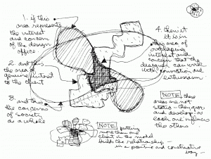 Charles Eames Design Diagram